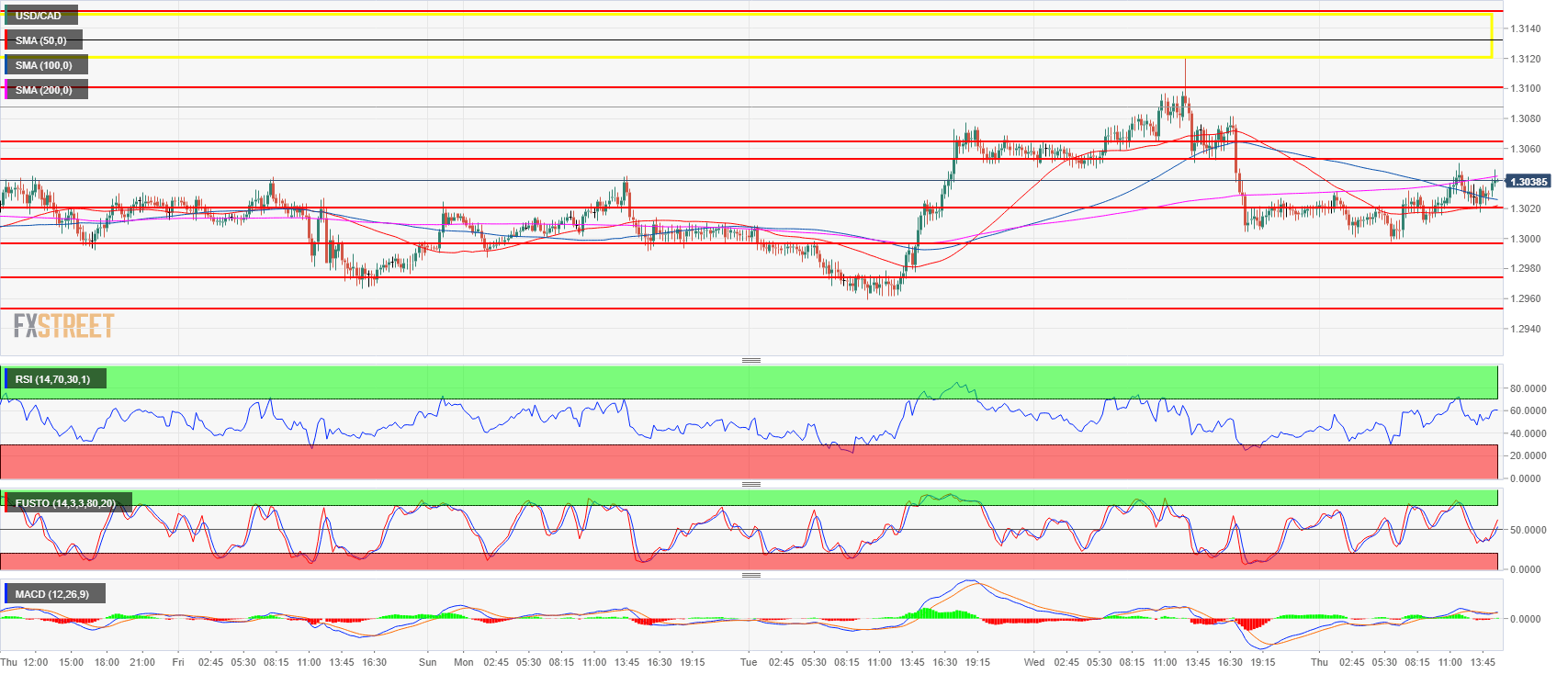 usd-cad-technical-analysis-usd-cad-finds-support-at-1-3000-the-figure